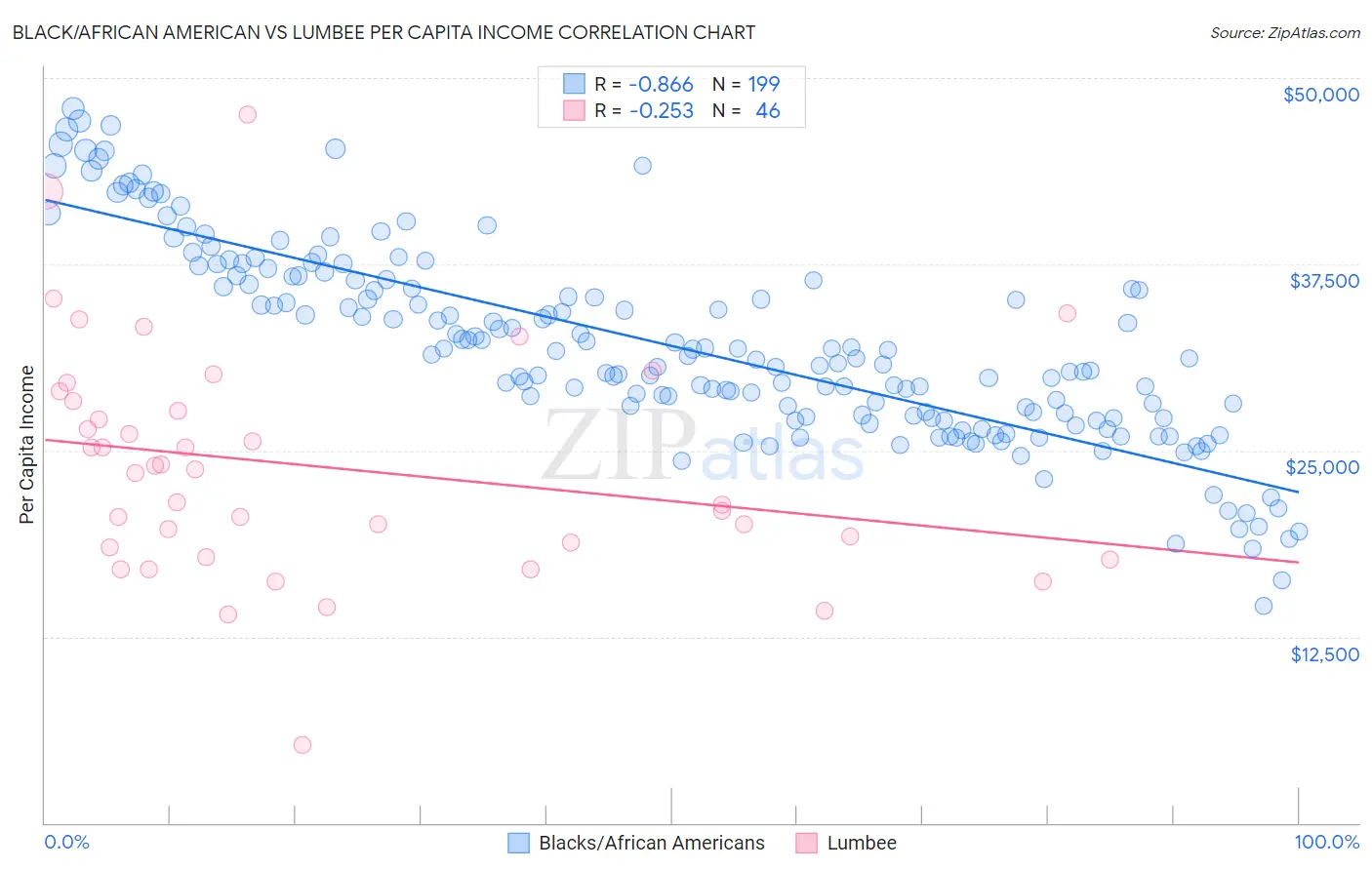 Black/African American vs Lumbee Per Capita Income