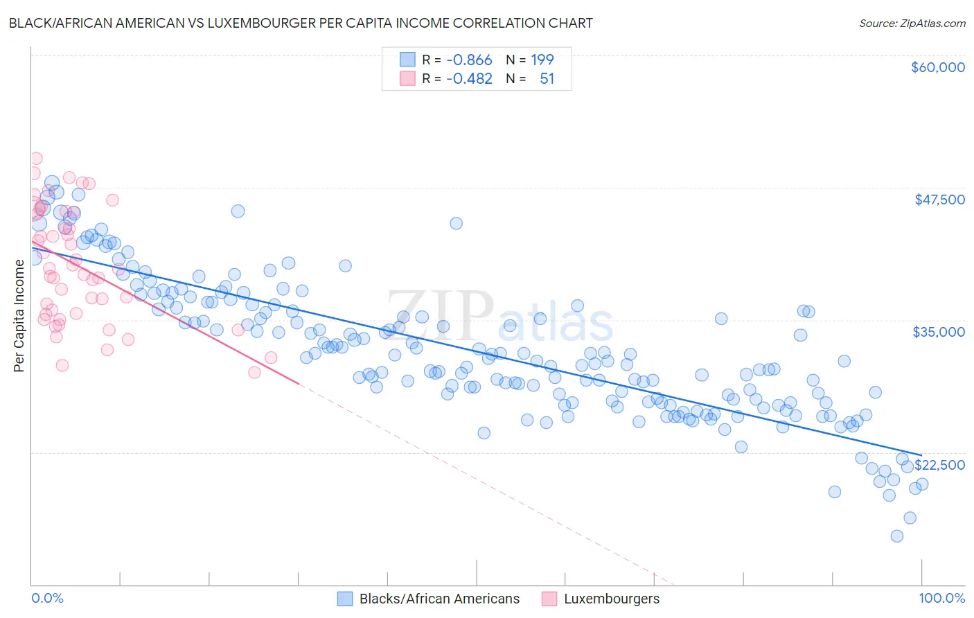 Black/African American vs Luxembourger Per Capita Income