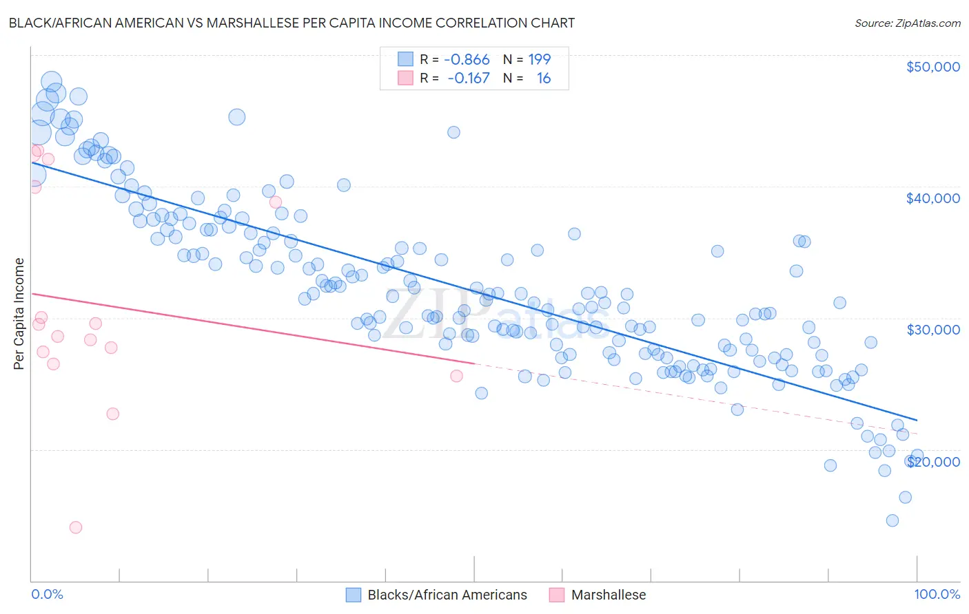 Black/African American vs Marshallese Per Capita Income