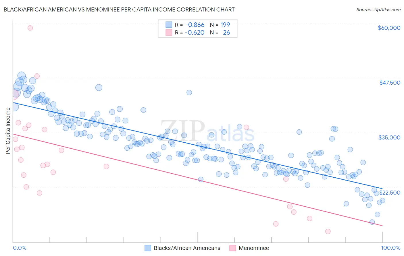 Black/African American vs Menominee Per Capita Income