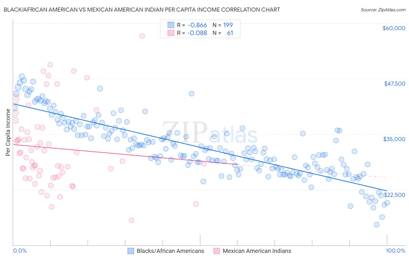 Black/African American vs Mexican American Indian Per Capita Income