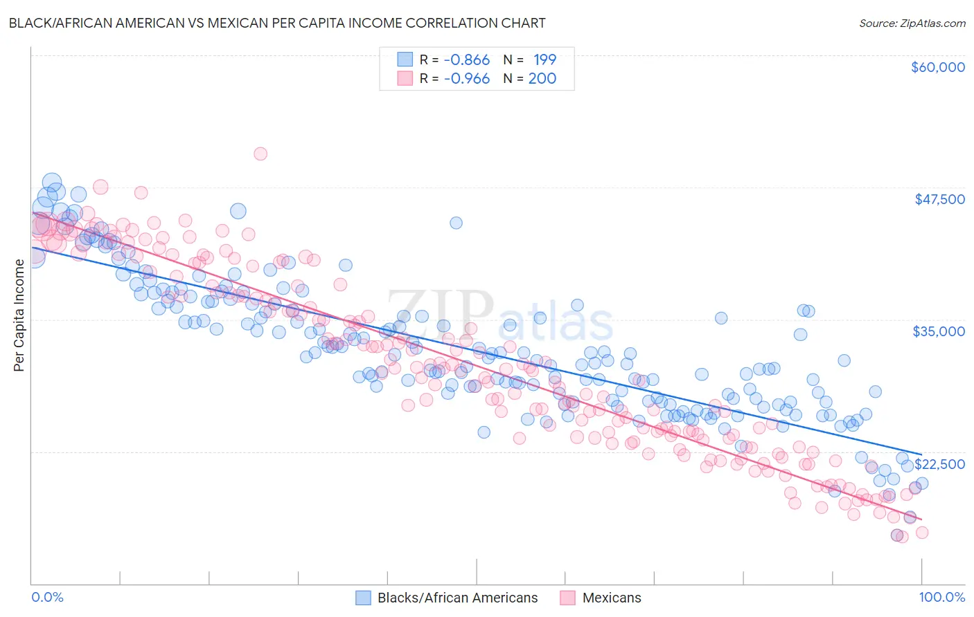 Black/African American vs Mexican Per Capita Income