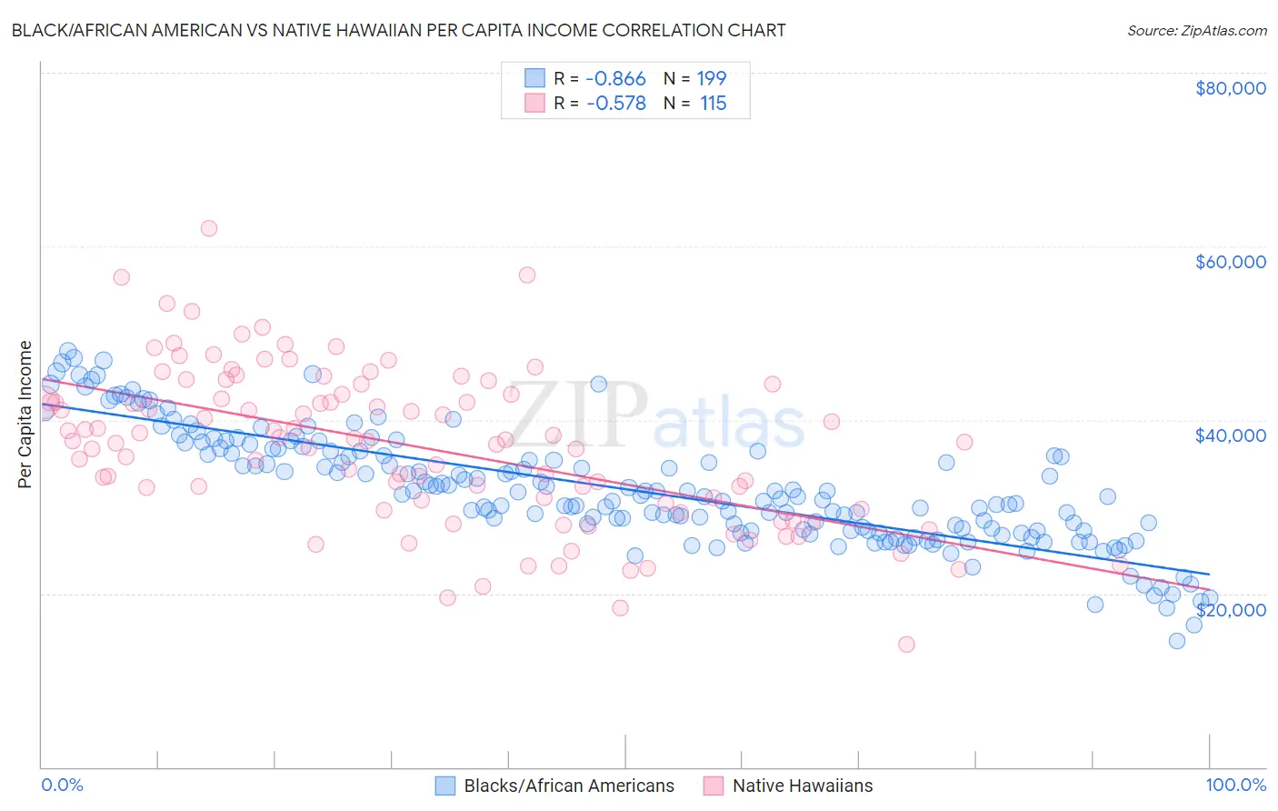 Black/African American vs Native Hawaiian Per Capita Income