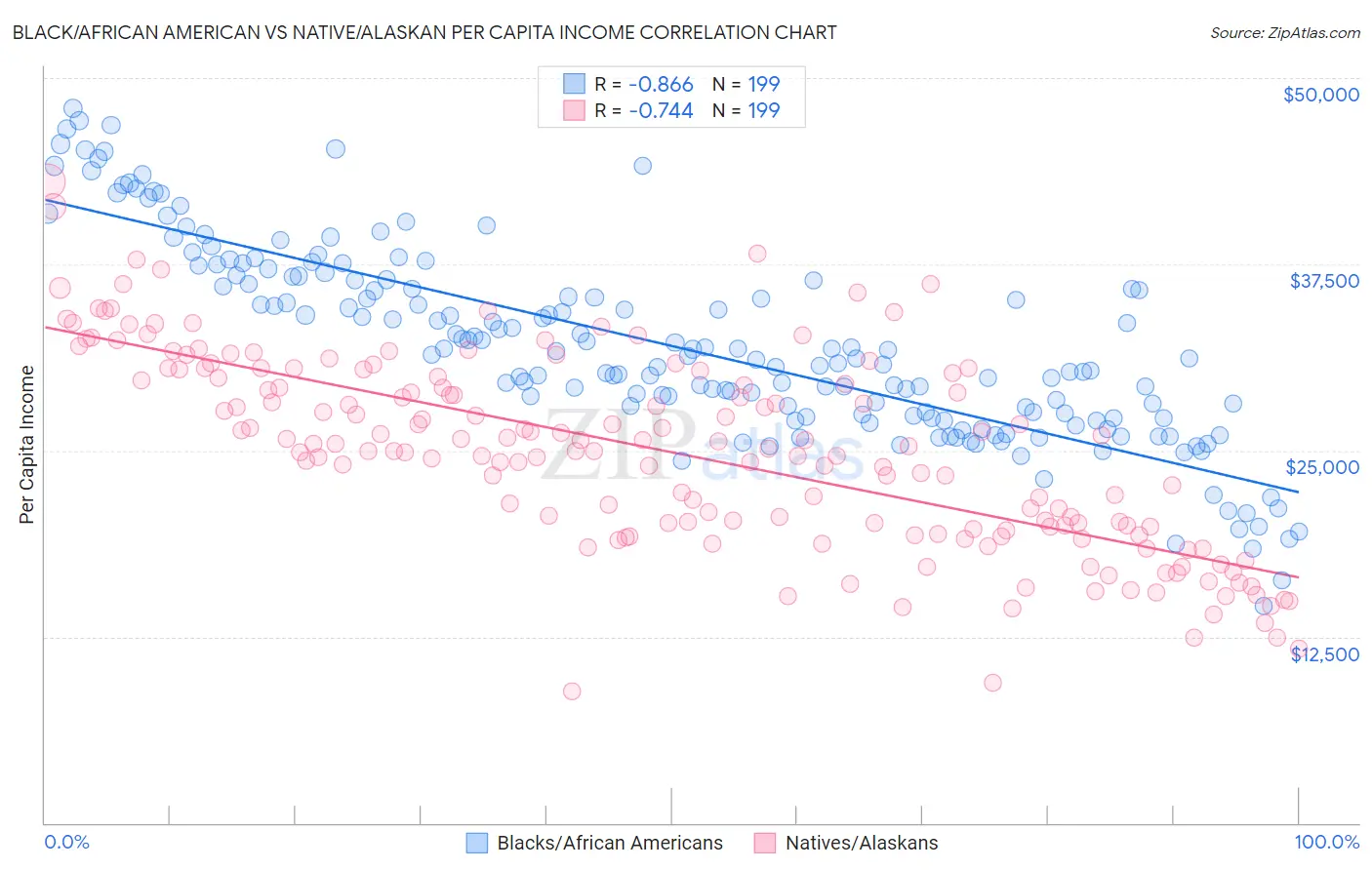 Black/African American vs Native/Alaskan Per Capita Income