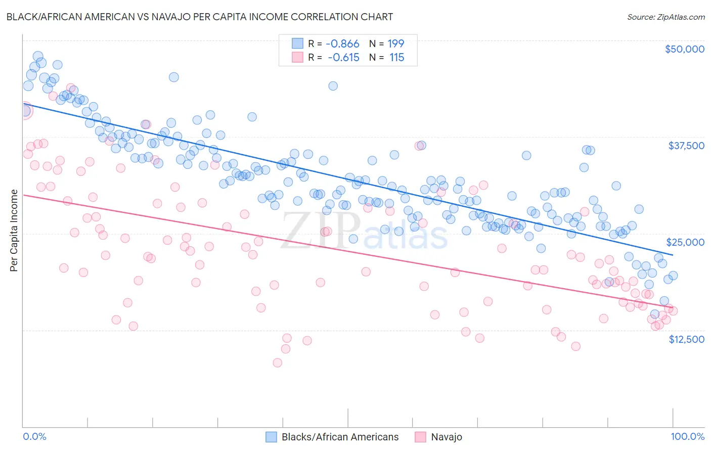 Black/African American vs Navajo Per Capita Income