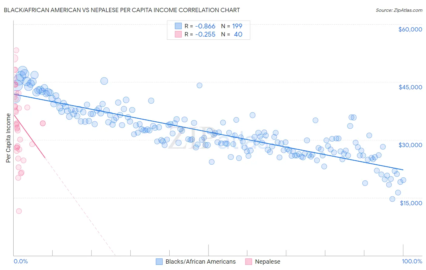 Black/African American vs Nepalese Per Capita Income