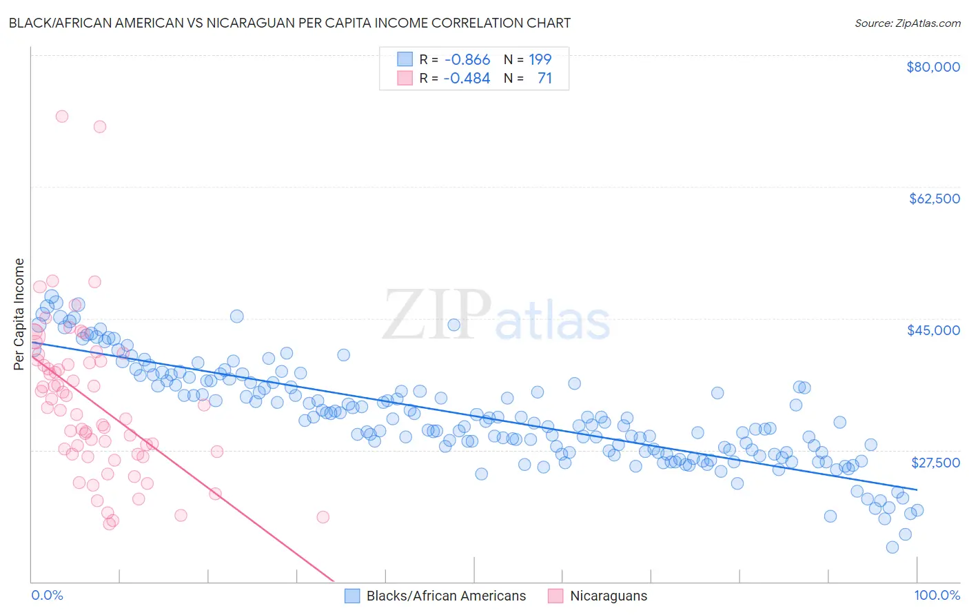 Black/African American vs Nicaraguan Per Capita Income