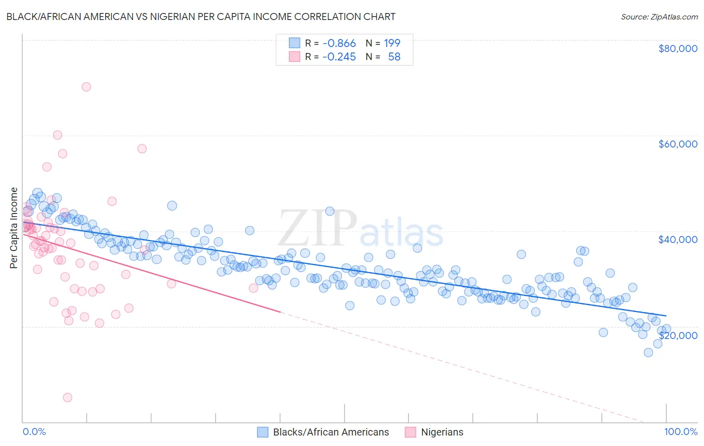 Black/African American vs Nigerian Per Capita Income