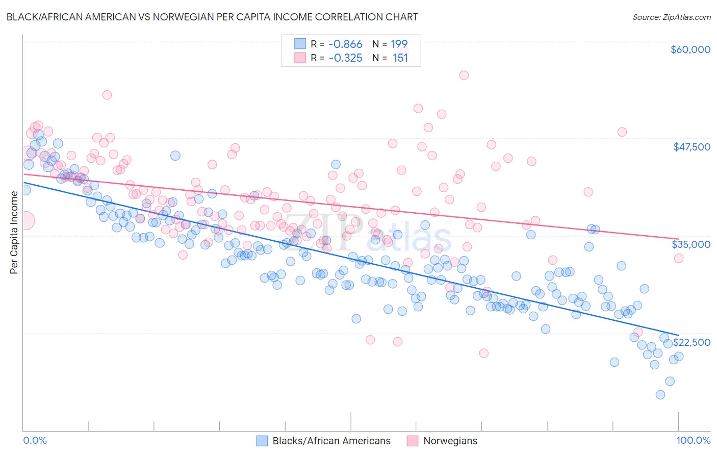 Black/African American vs Norwegian Per Capita Income