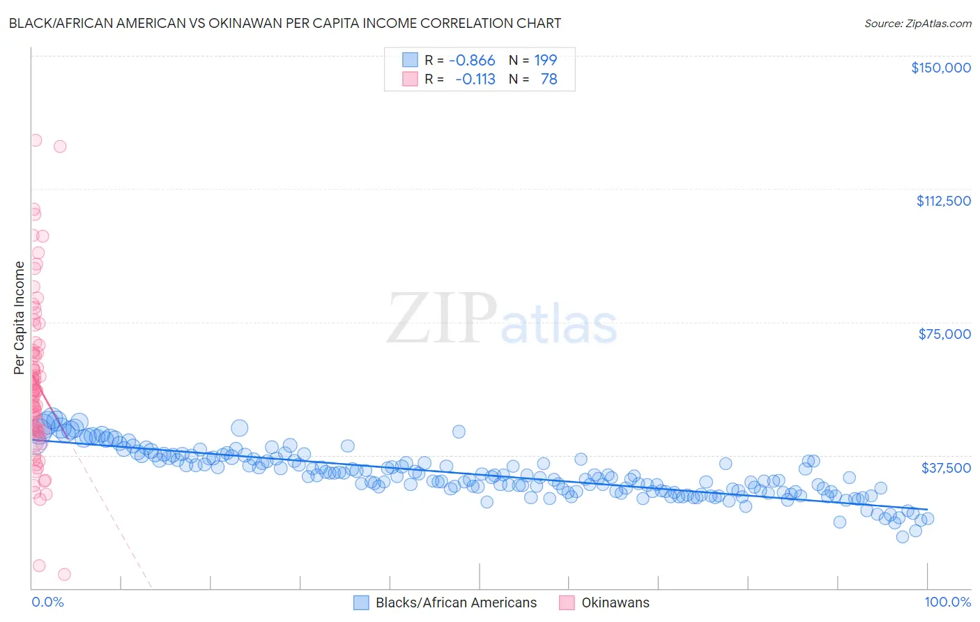 Black/African American vs Okinawan Per Capita Income