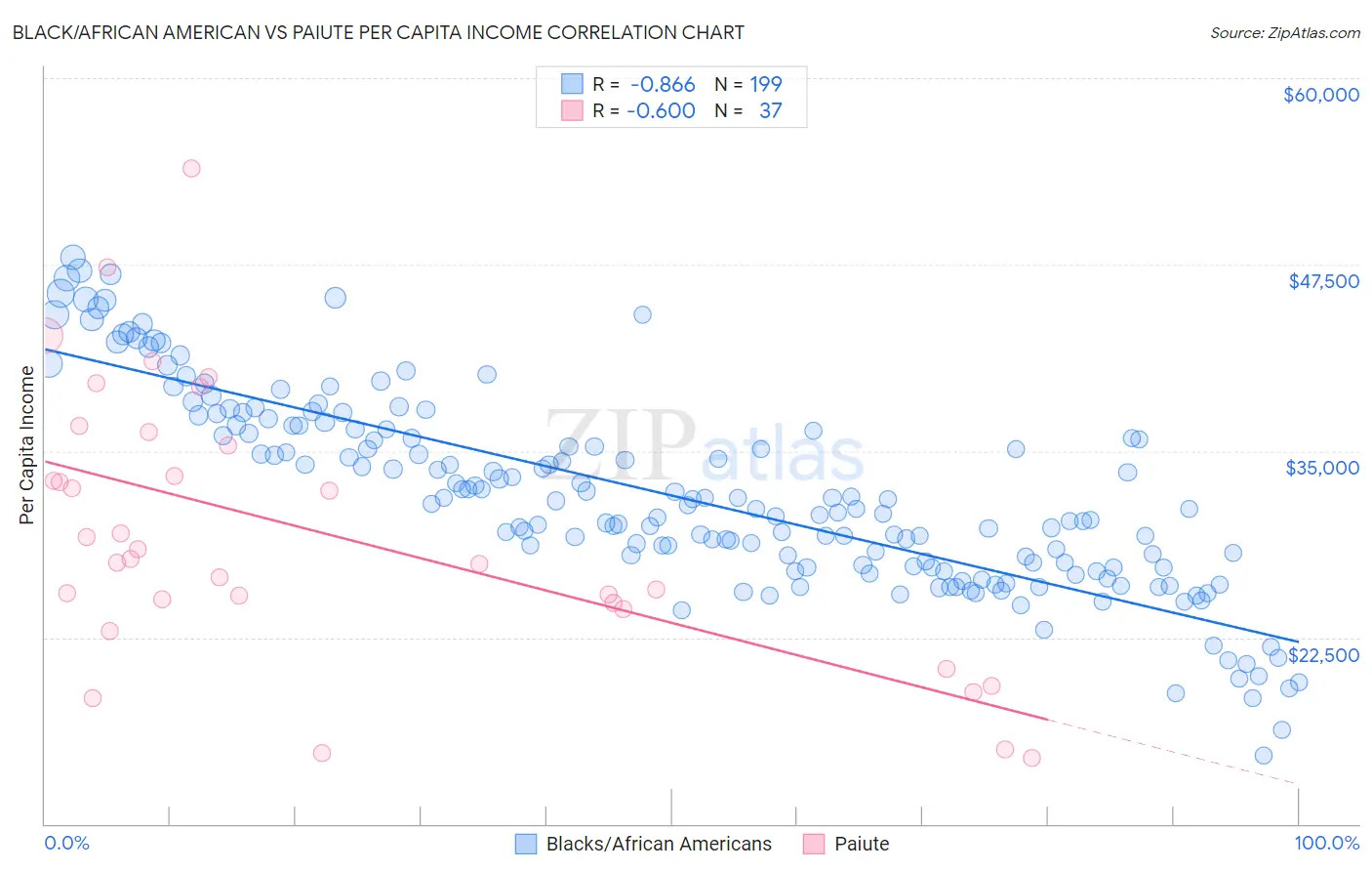 Black/African American vs Paiute Per Capita Income