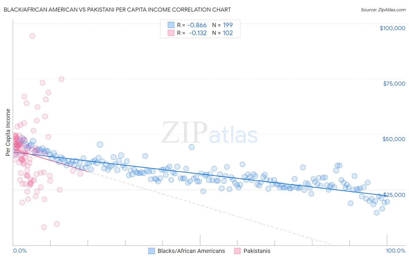 Black/African American vs Pakistani Per Capita Income