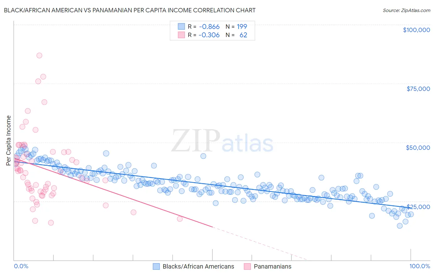 Black/African American vs Panamanian Per Capita Income