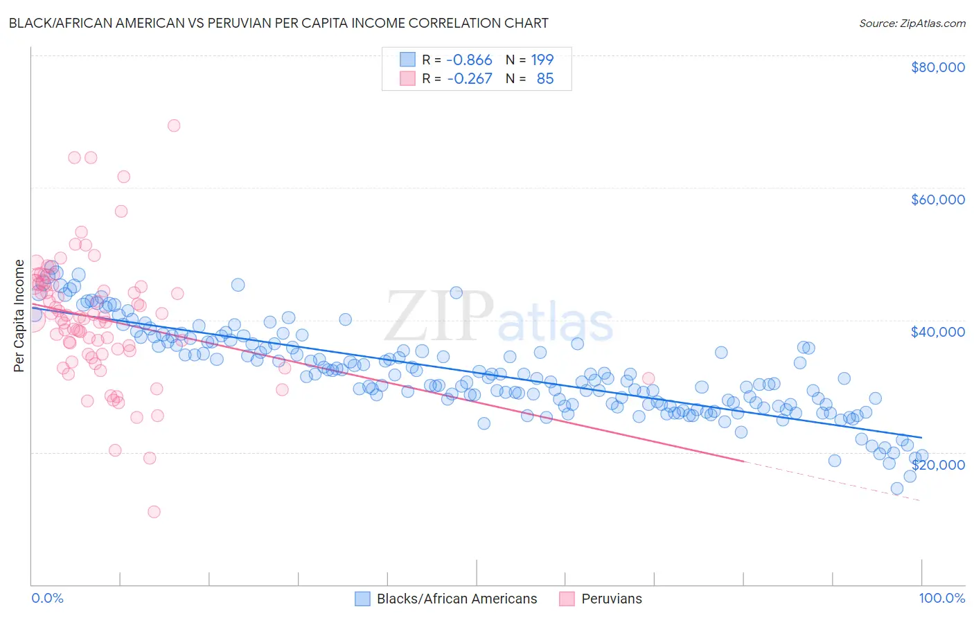 Black/African American vs Peruvian Per Capita Income