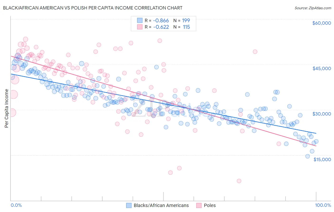 Black/African American vs Polish Per Capita Income