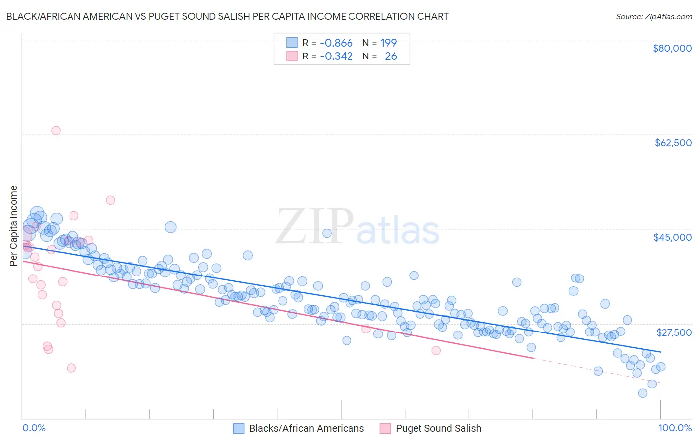 Black/African American vs Puget Sound Salish Per Capita Income