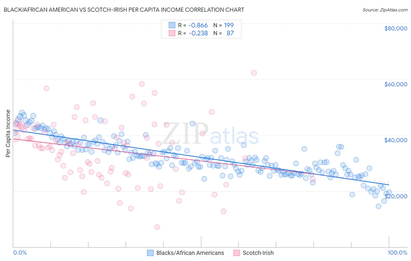 Black/African American vs Scotch-Irish Per Capita Income