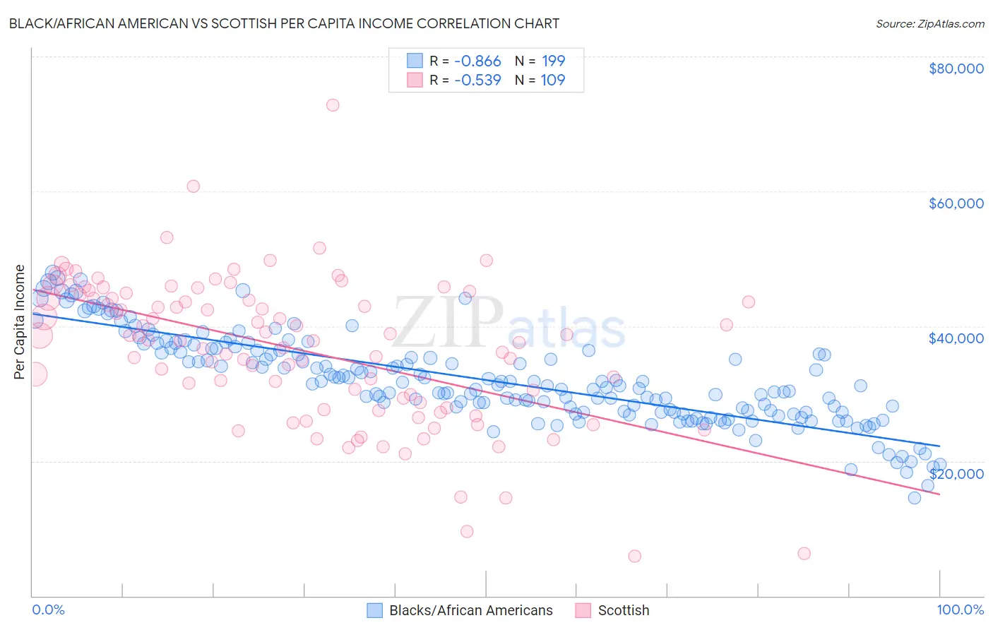 Black/African American vs Scottish Per Capita Income