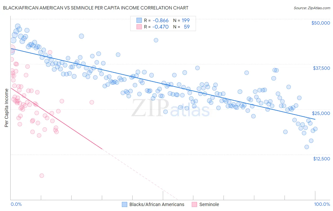 Black/African American vs Seminole Per Capita Income