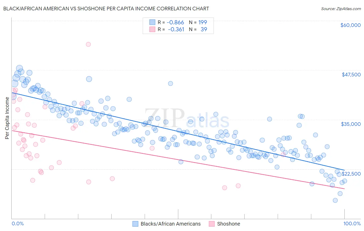 Black/African American vs Shoshone Per Capita Income