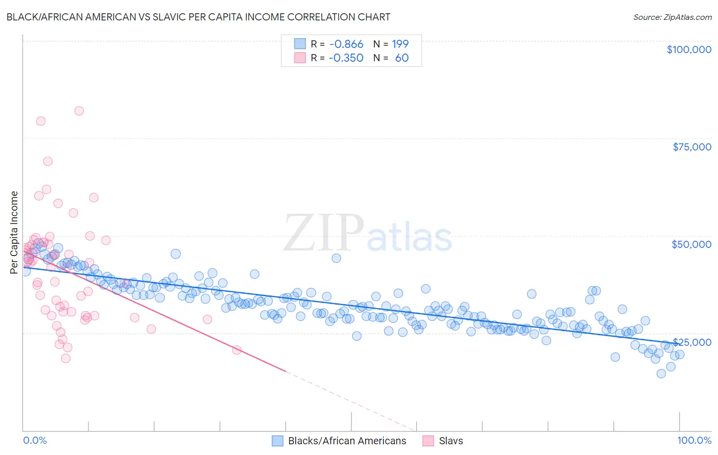 Black/African American vs Slavic Per Capita Income