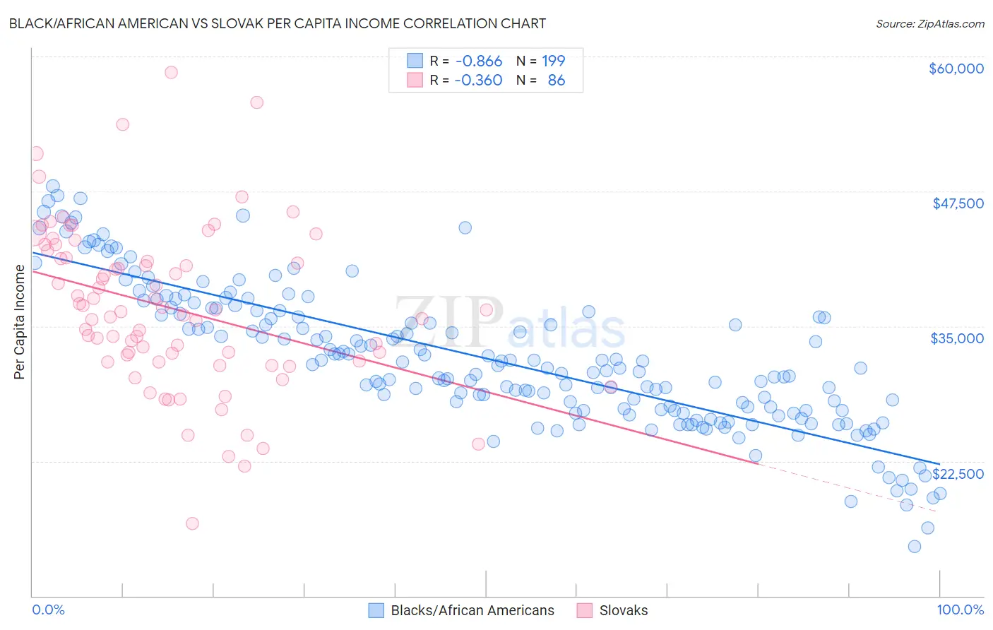 Black/African American vs Slovak Per Capita Income