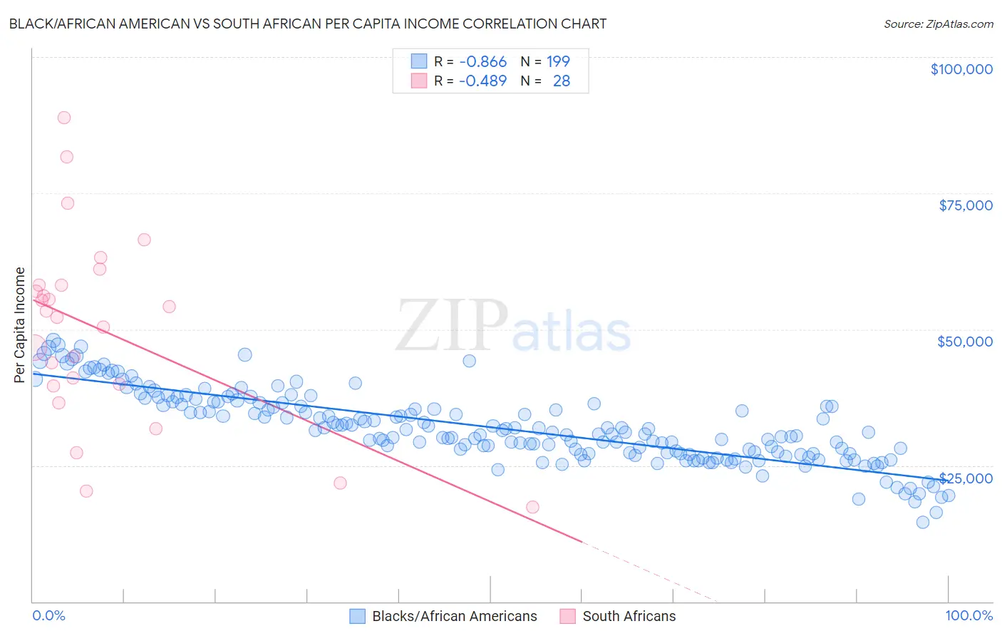 Black/African American vs South African Per Capita Income