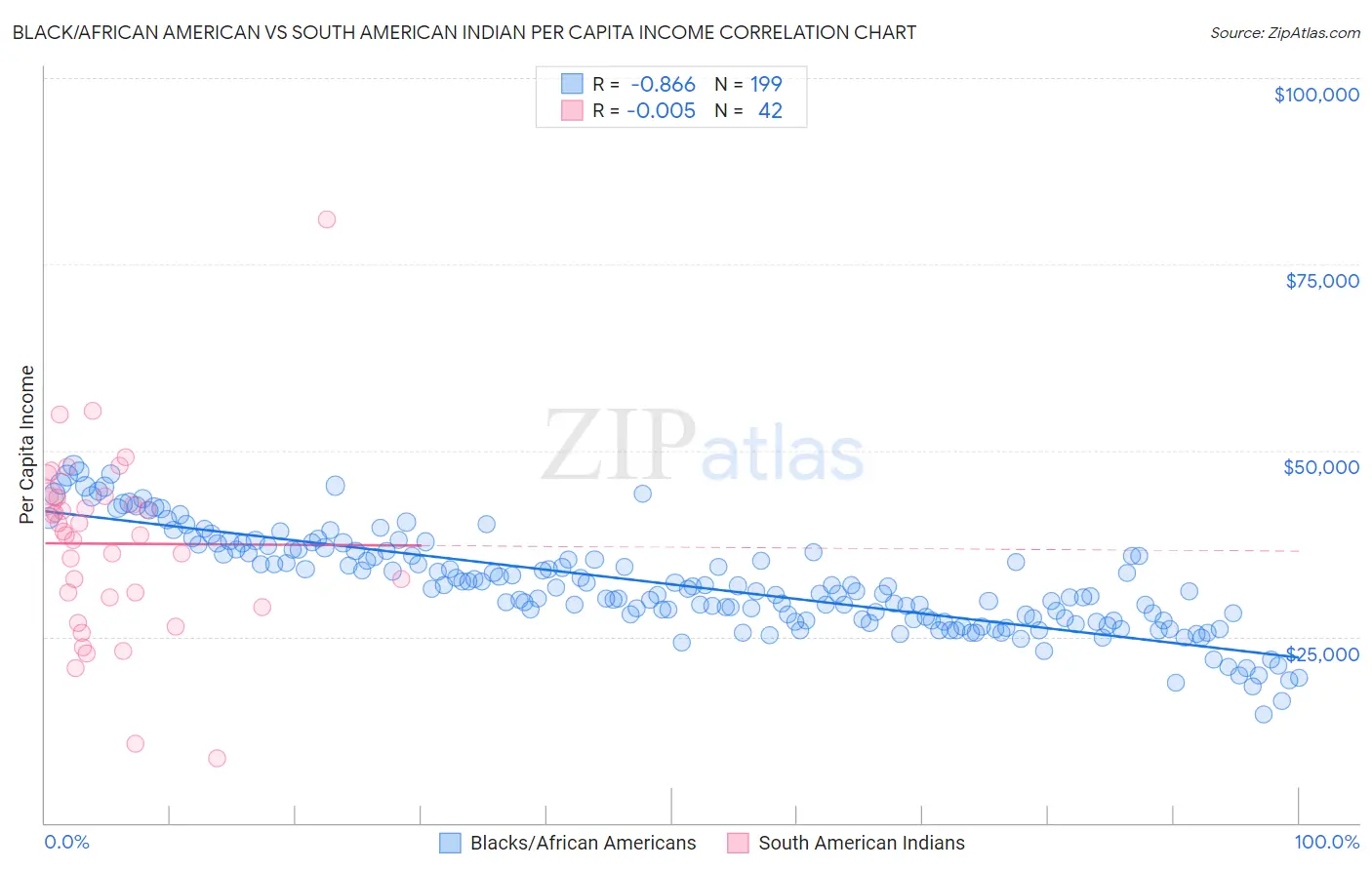 Black/African American vs South American Indian Per Capita Income