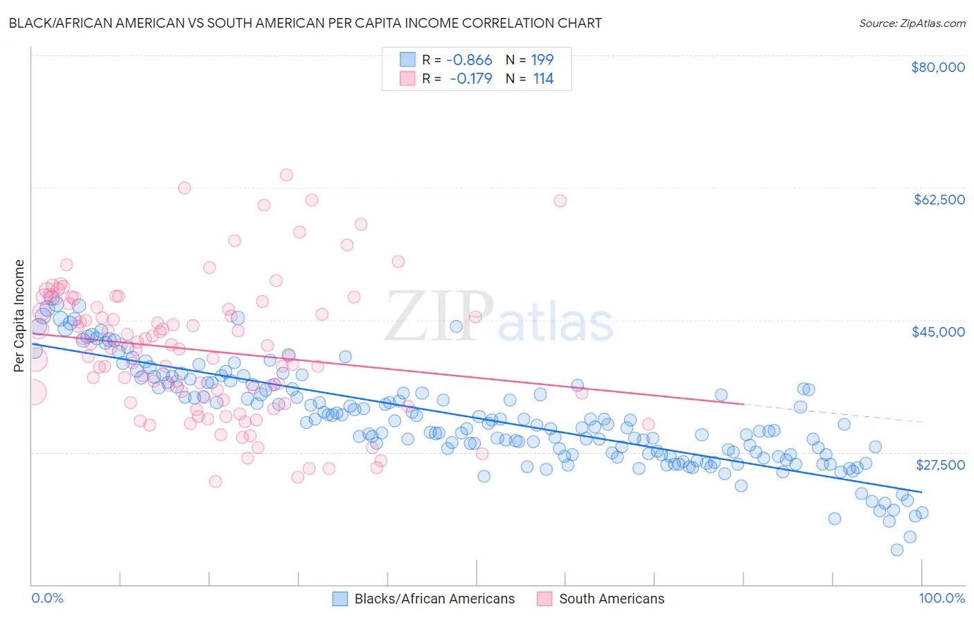 Black/African American vs South American Per Capita Income