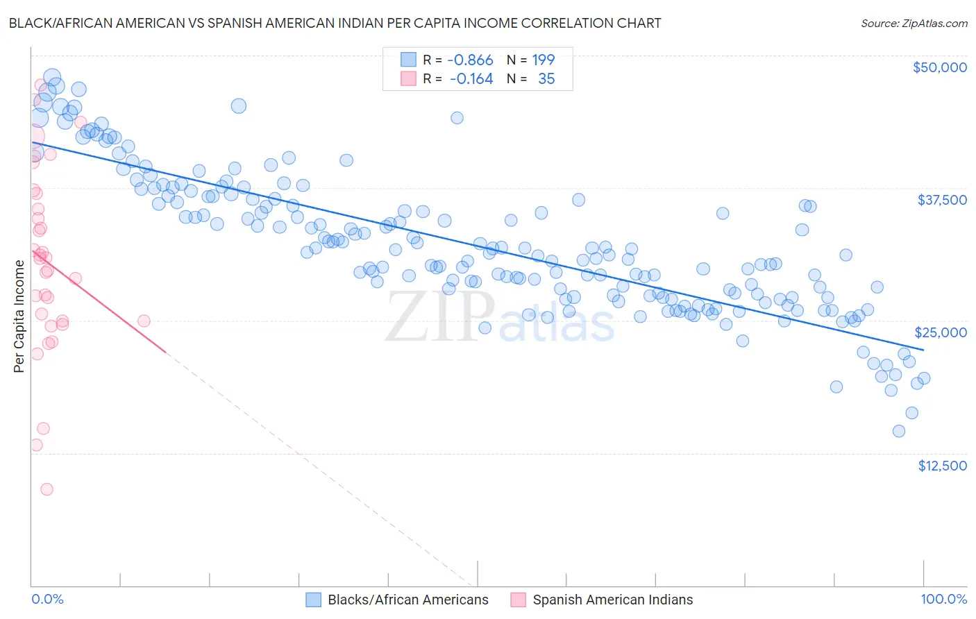 Black/African American vs Spanish American Indian Per Capita Income