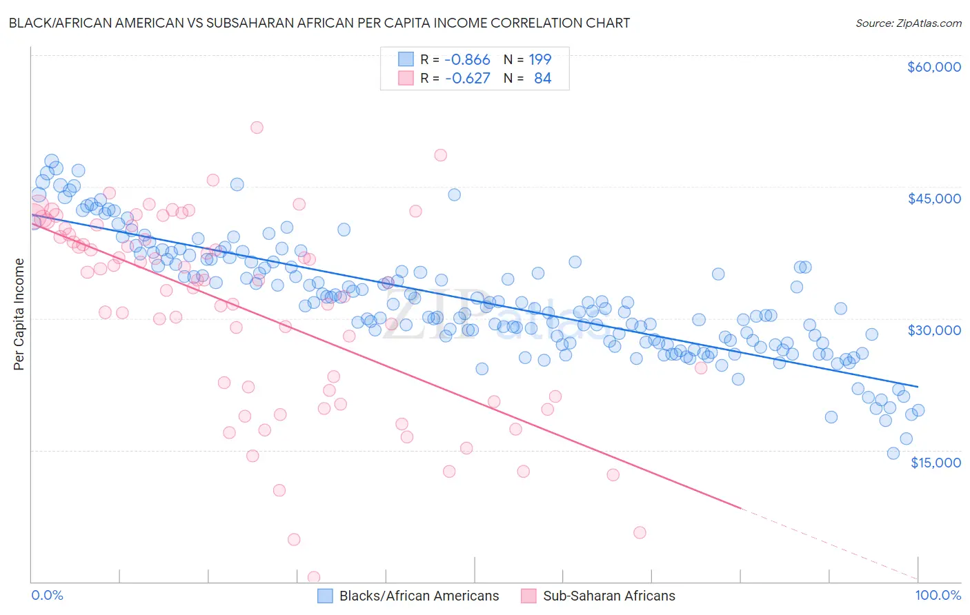 Black/African American vs Subsaharan African Per Capita Income