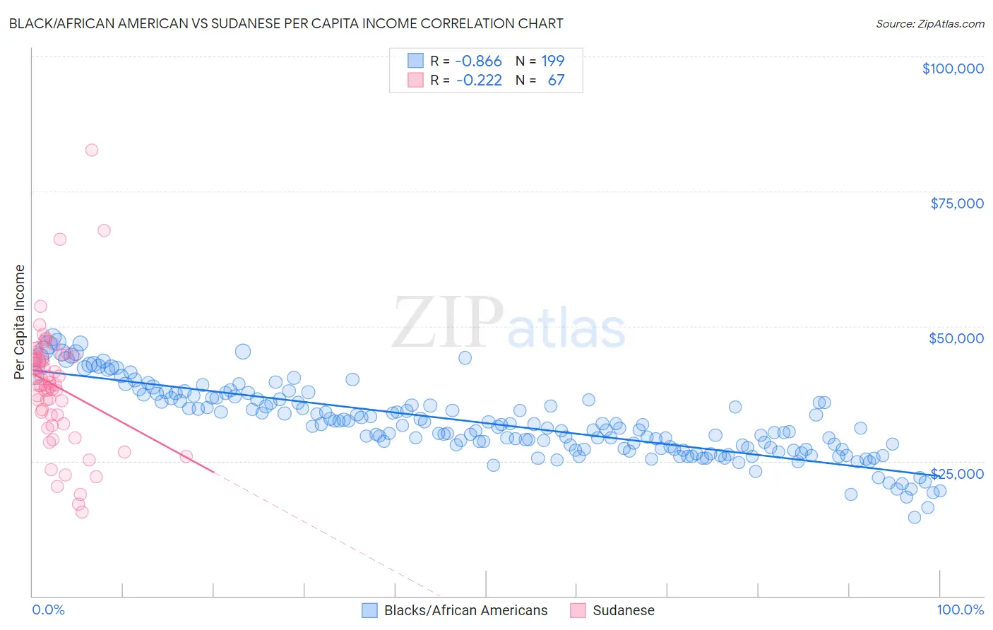 Black/African American vs Sudanese Per Capita Income