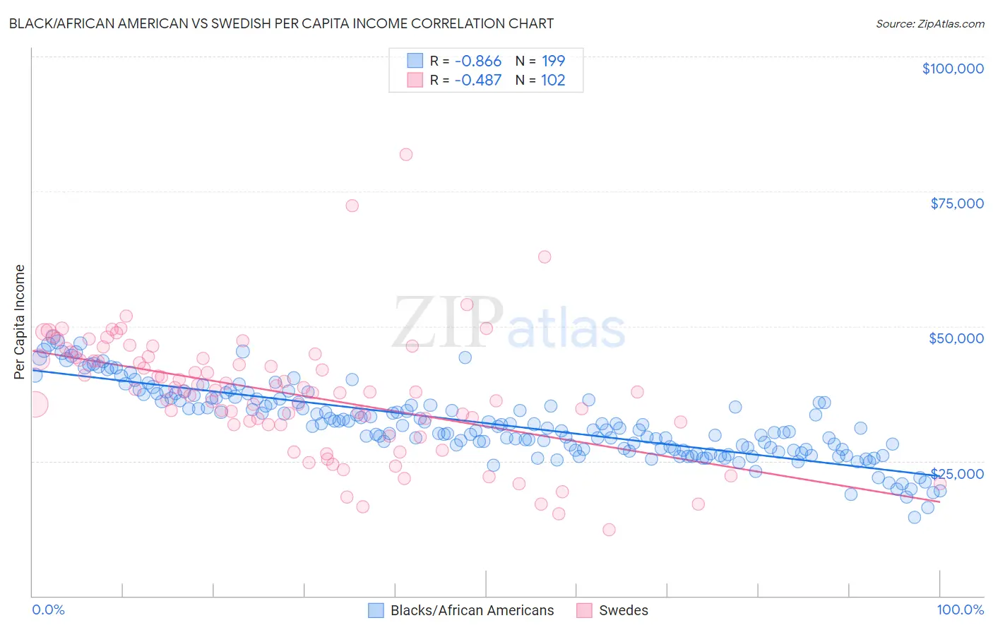 Black/African American vs Swedish Per Capita Income