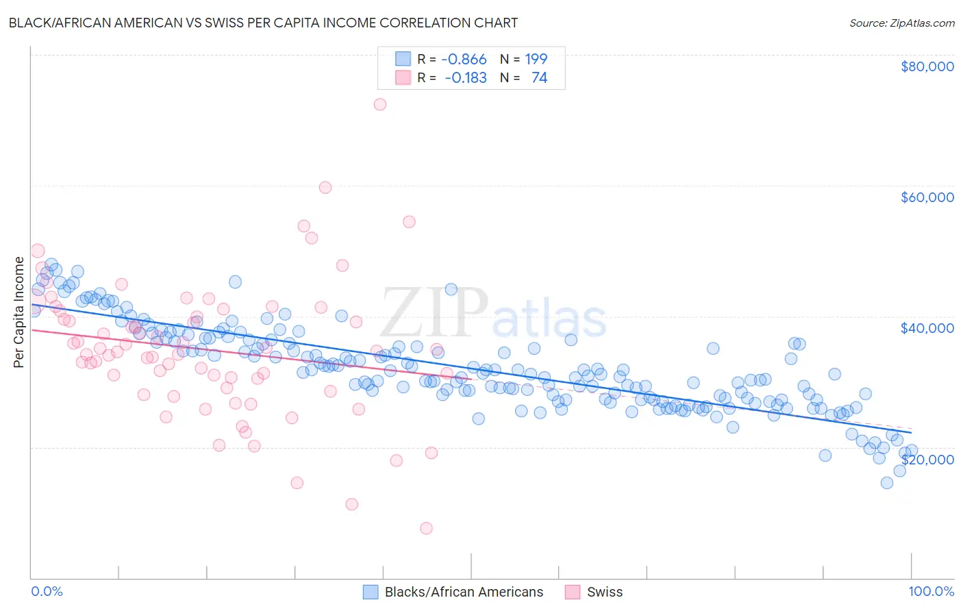 Black/African American vs Swiss Per Capita Income