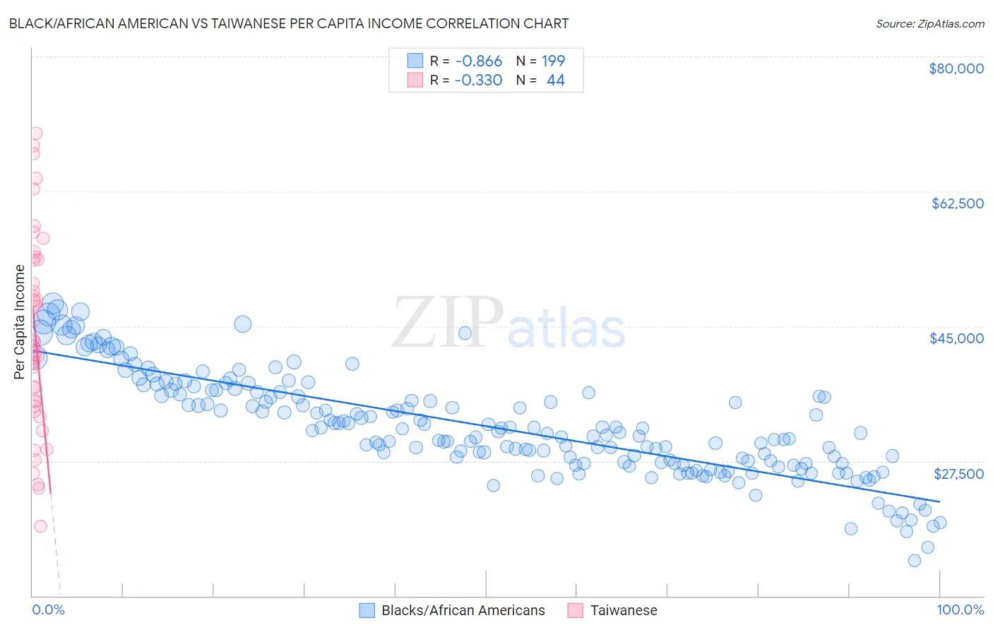 Black/African American vs Taiwanese Per Capita Income