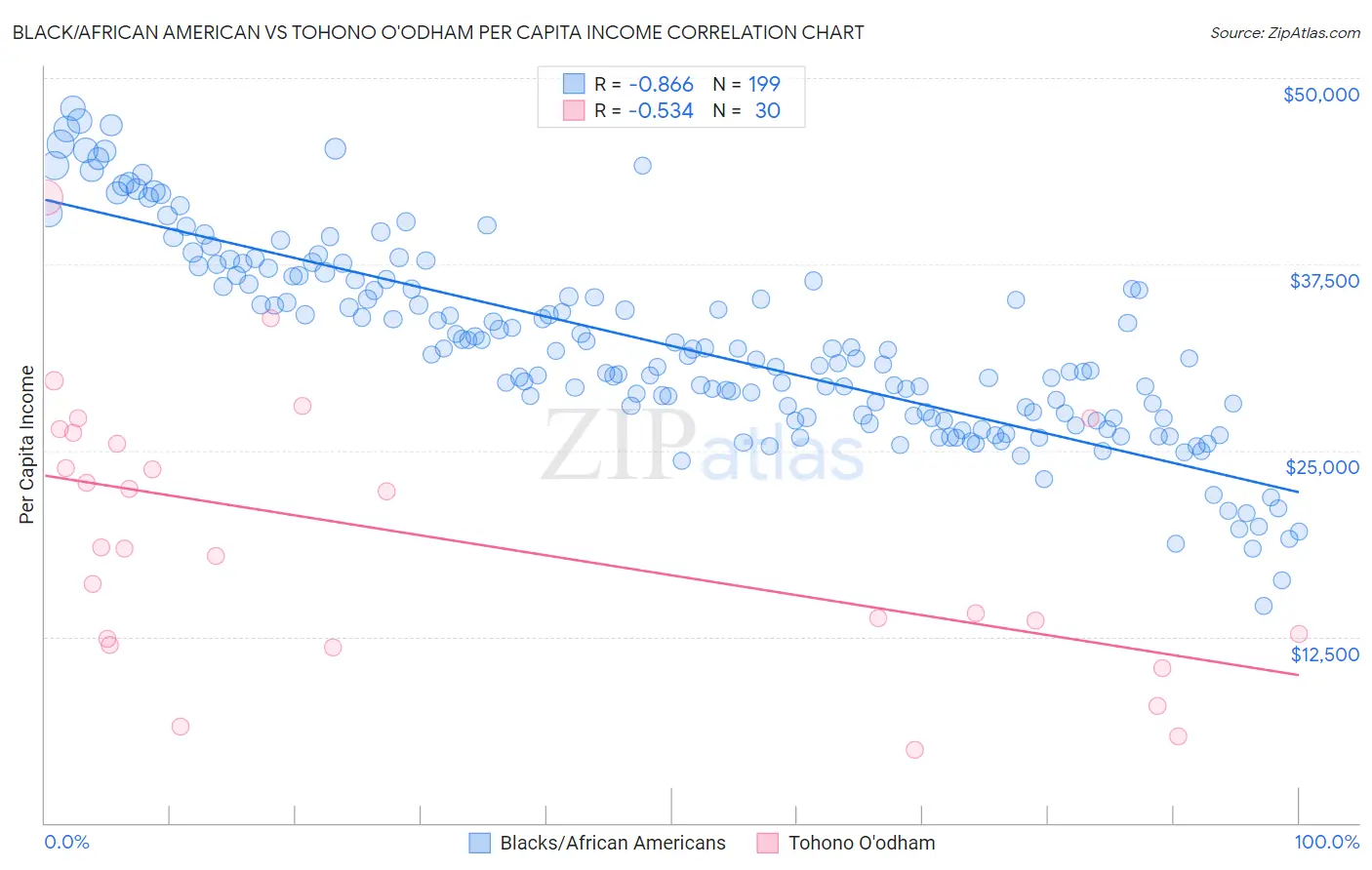 Black/African American vs Tohono O'odham Per Capita Income