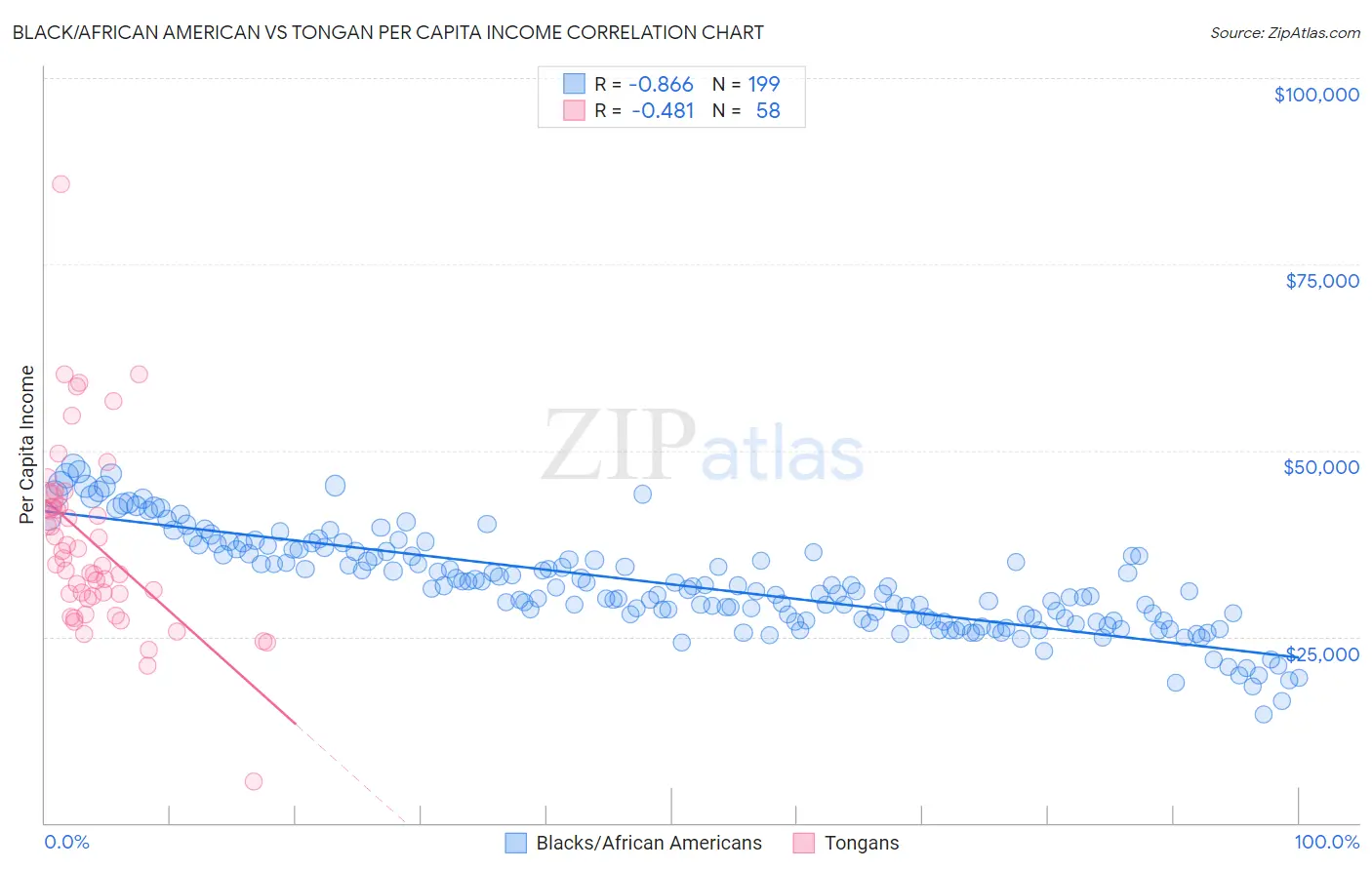 Black/African American vs Tongan Per Capita Income