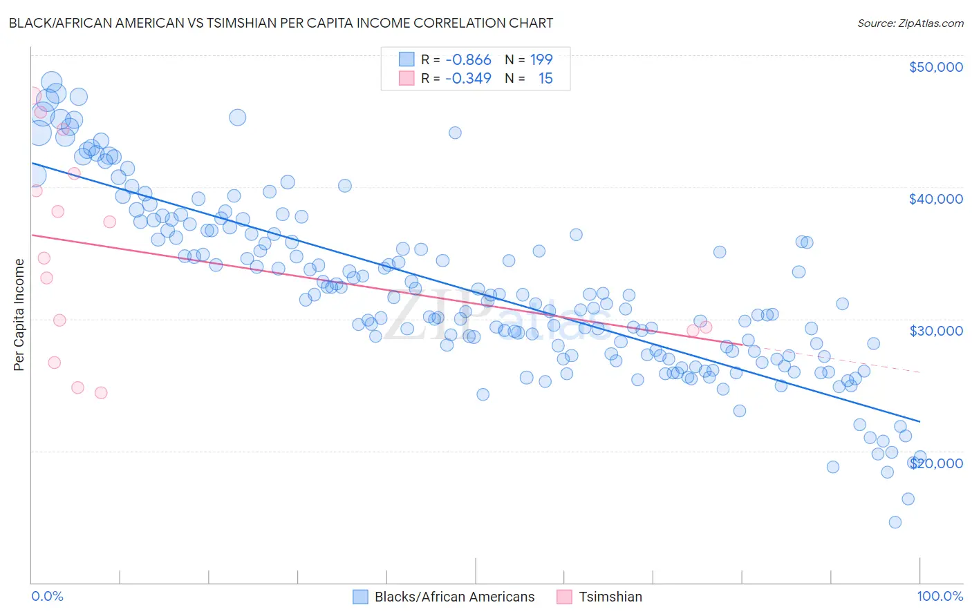 Black/African American vs Tsimshian Per Capita Income