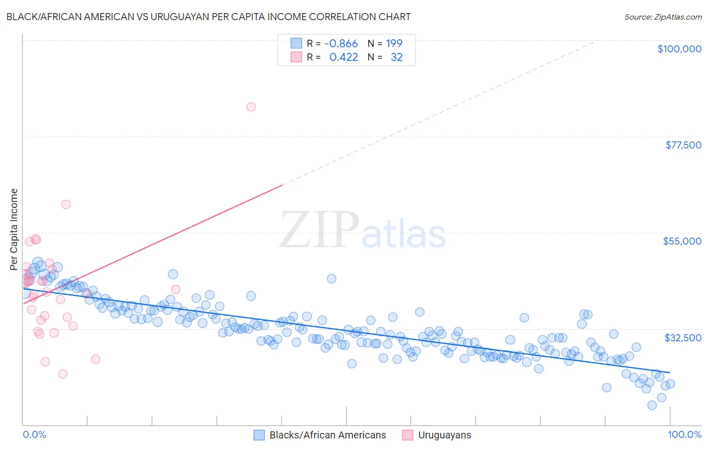 Black/African American vs Uruguayan Per Capita Income