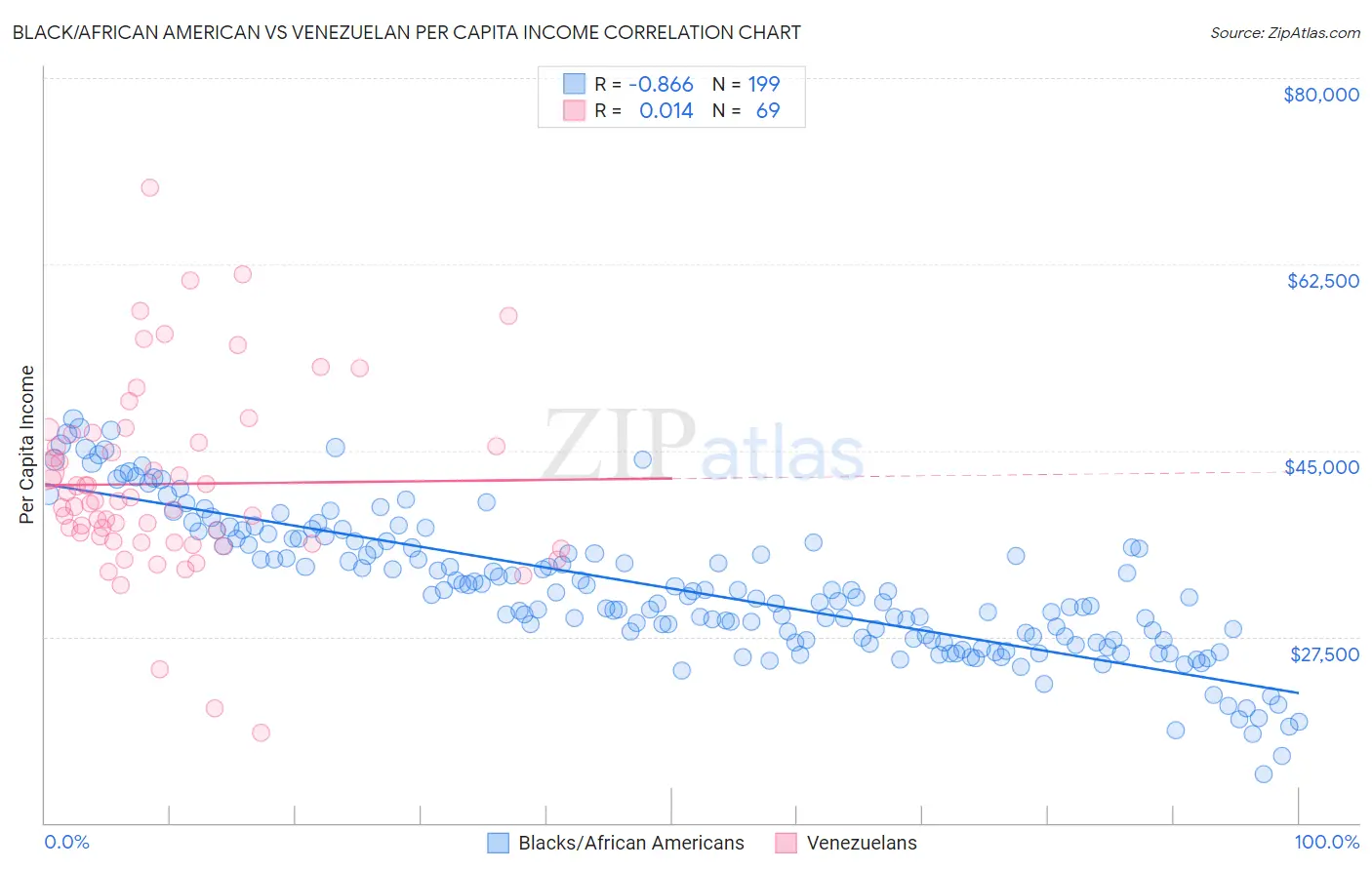 Black/African American vs Venezuelan Per Capita Income