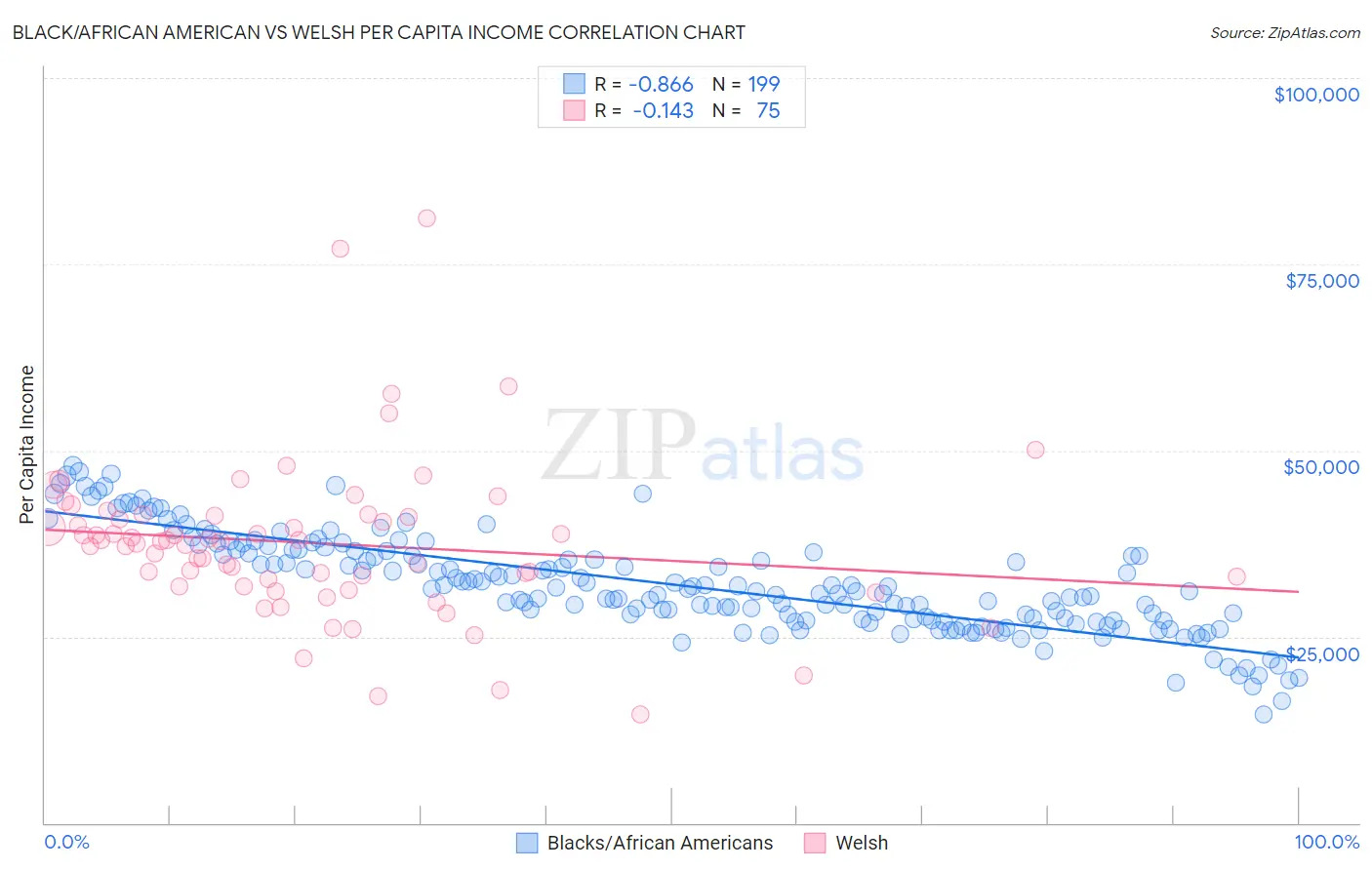 Black/African American vs Welsh Per Capita Income