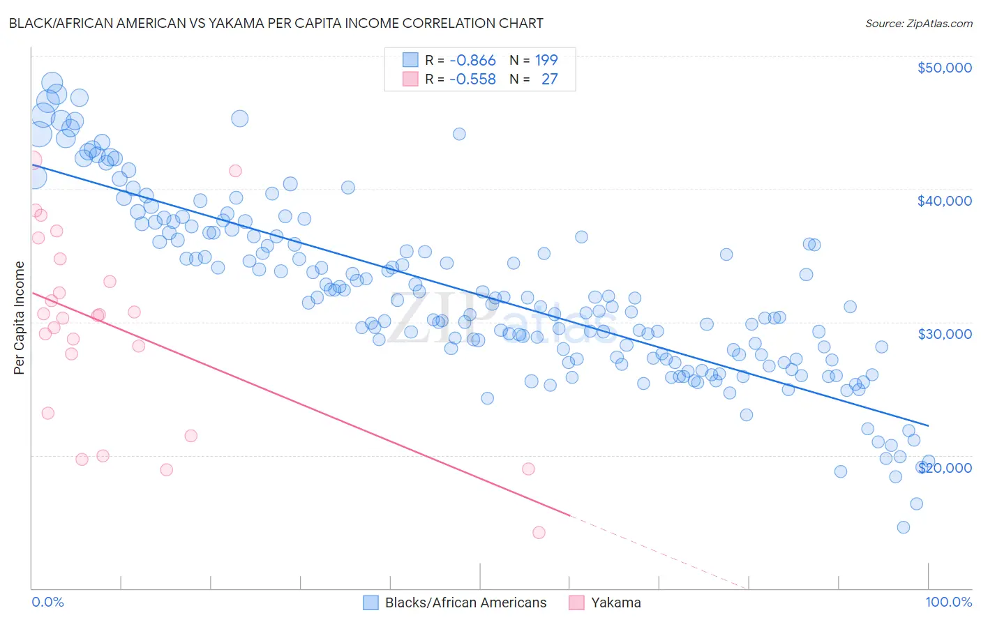 Black/African American vs Yakama Per Capita Income