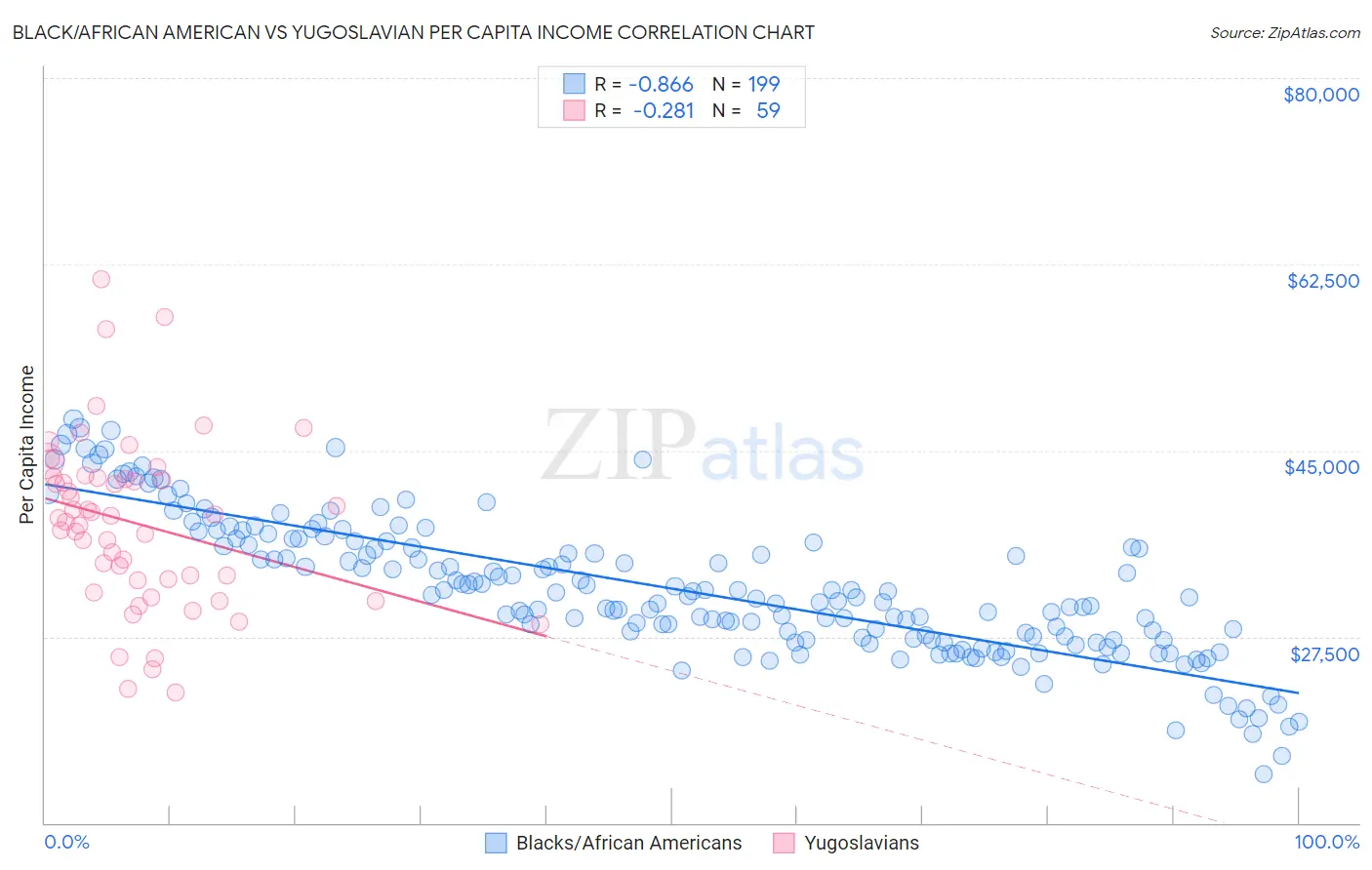 Black/African American vs Yugoslavian Per Capita Income