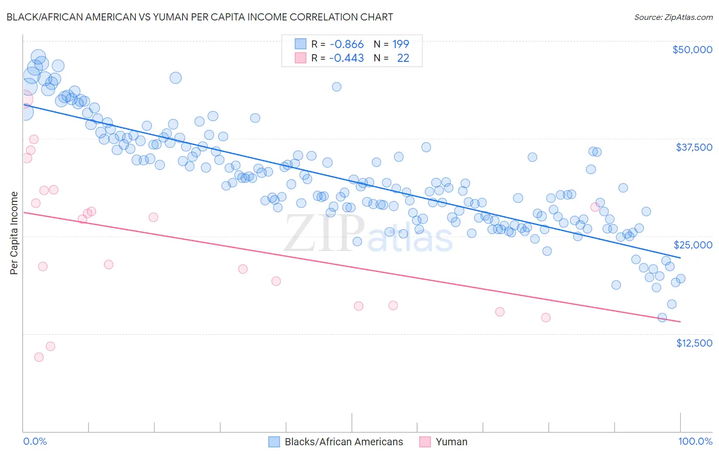 Black/African American vs Yuman Per Capita Income