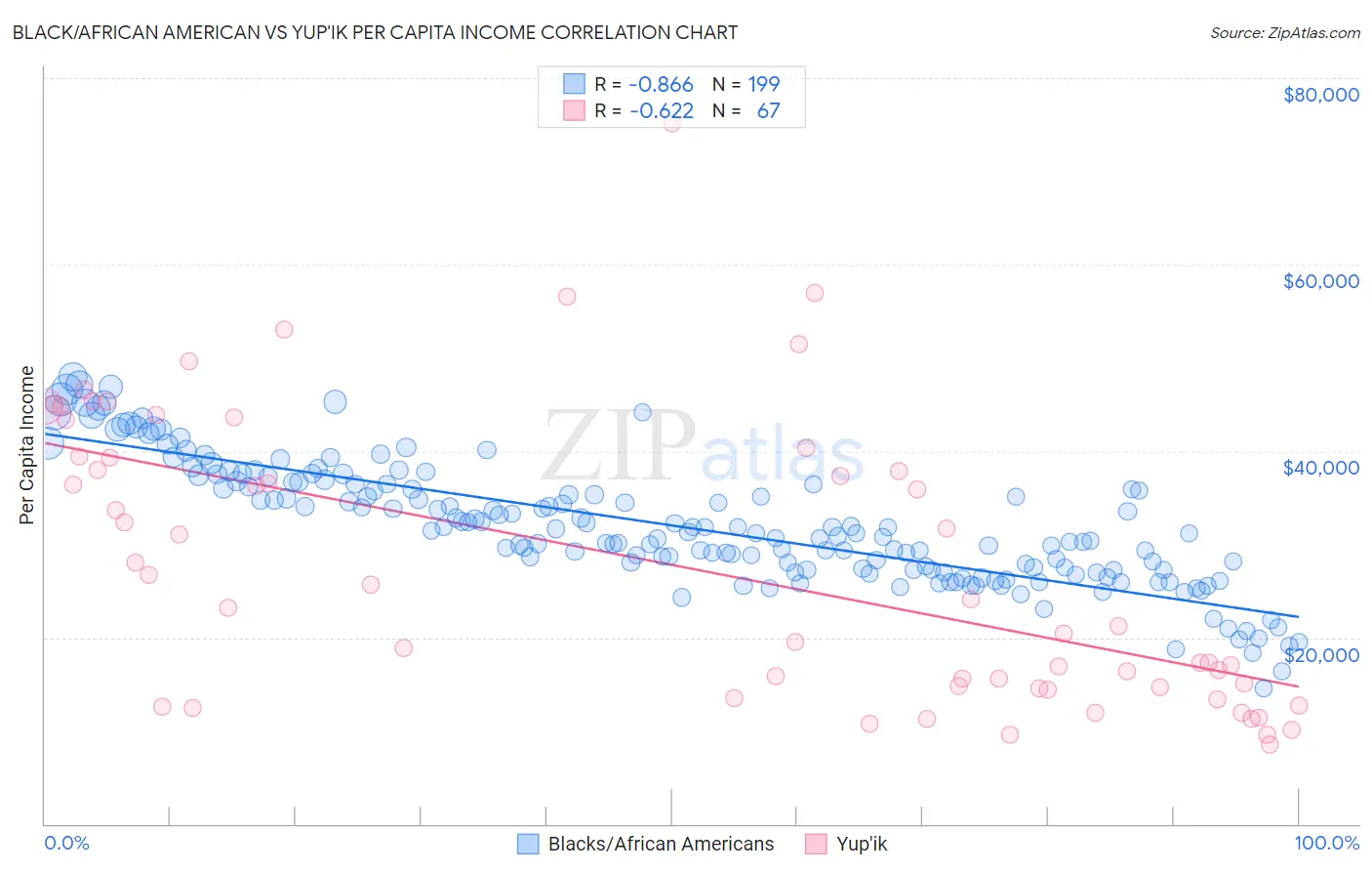 Black/African American vs Yup'ik Per Capita Income