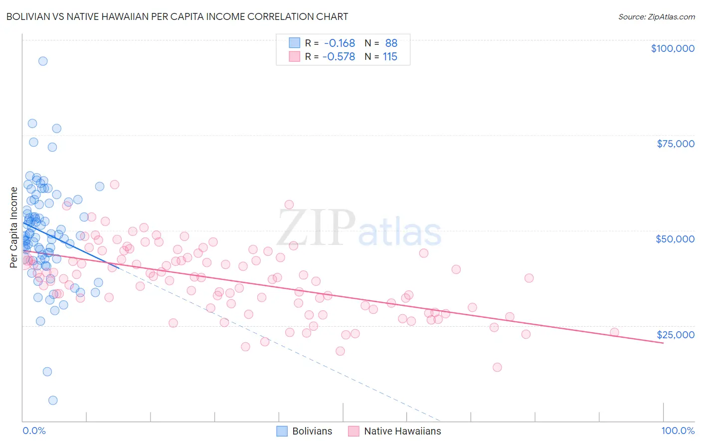 Bolivian vs Native Hawaiian Per Capita Income