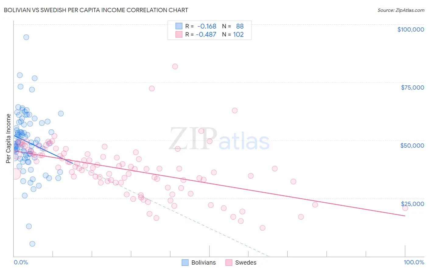 Bolivian vs Swedish Per Capita Income