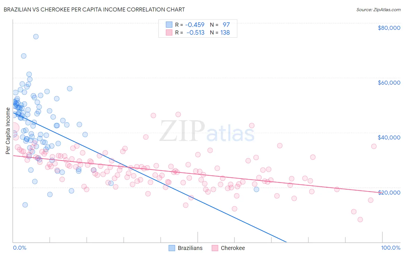 Brazilian vs Cherokee Per Capita Income