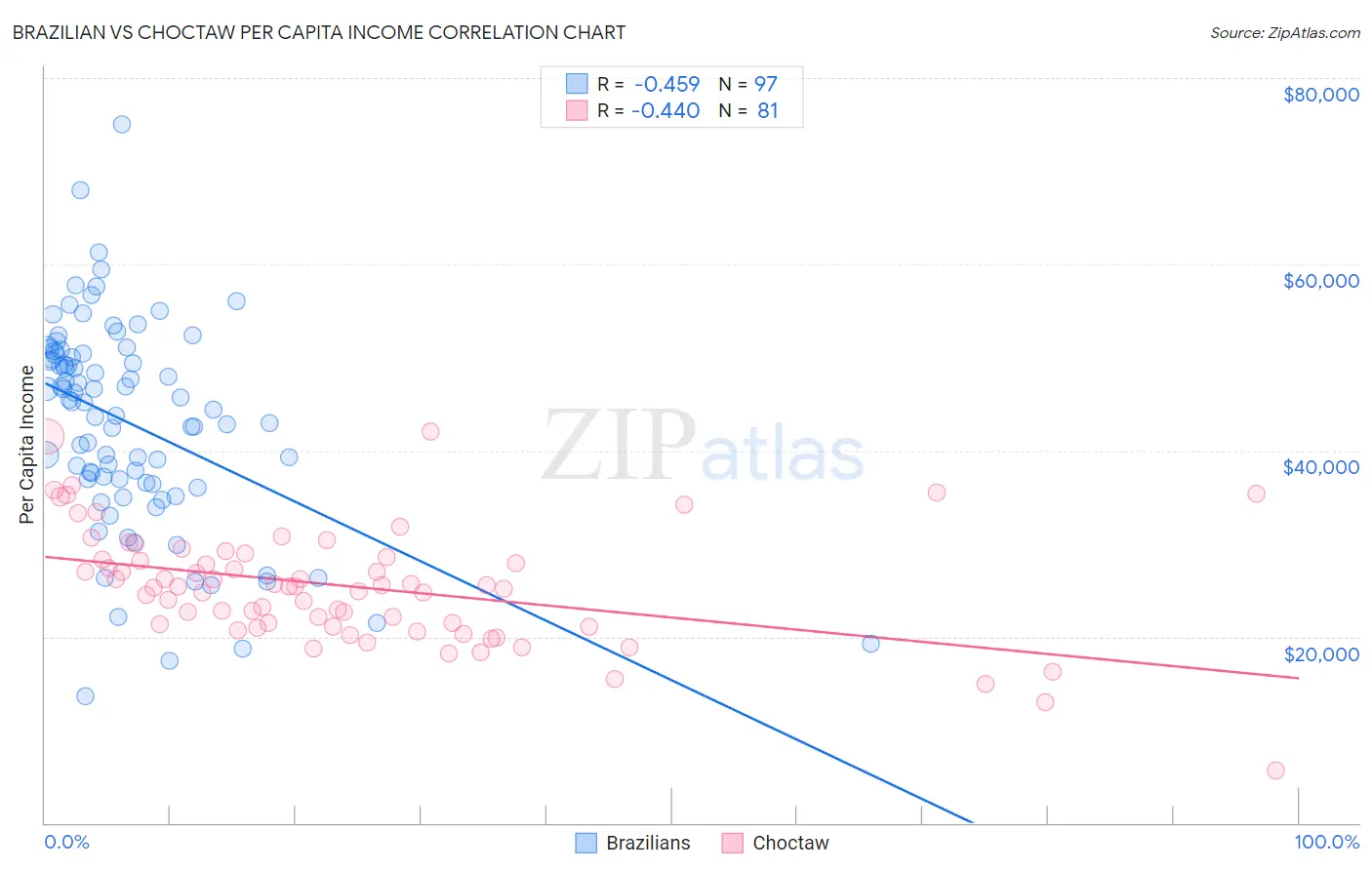 Brazilian vs Choctaw Per Capita Income