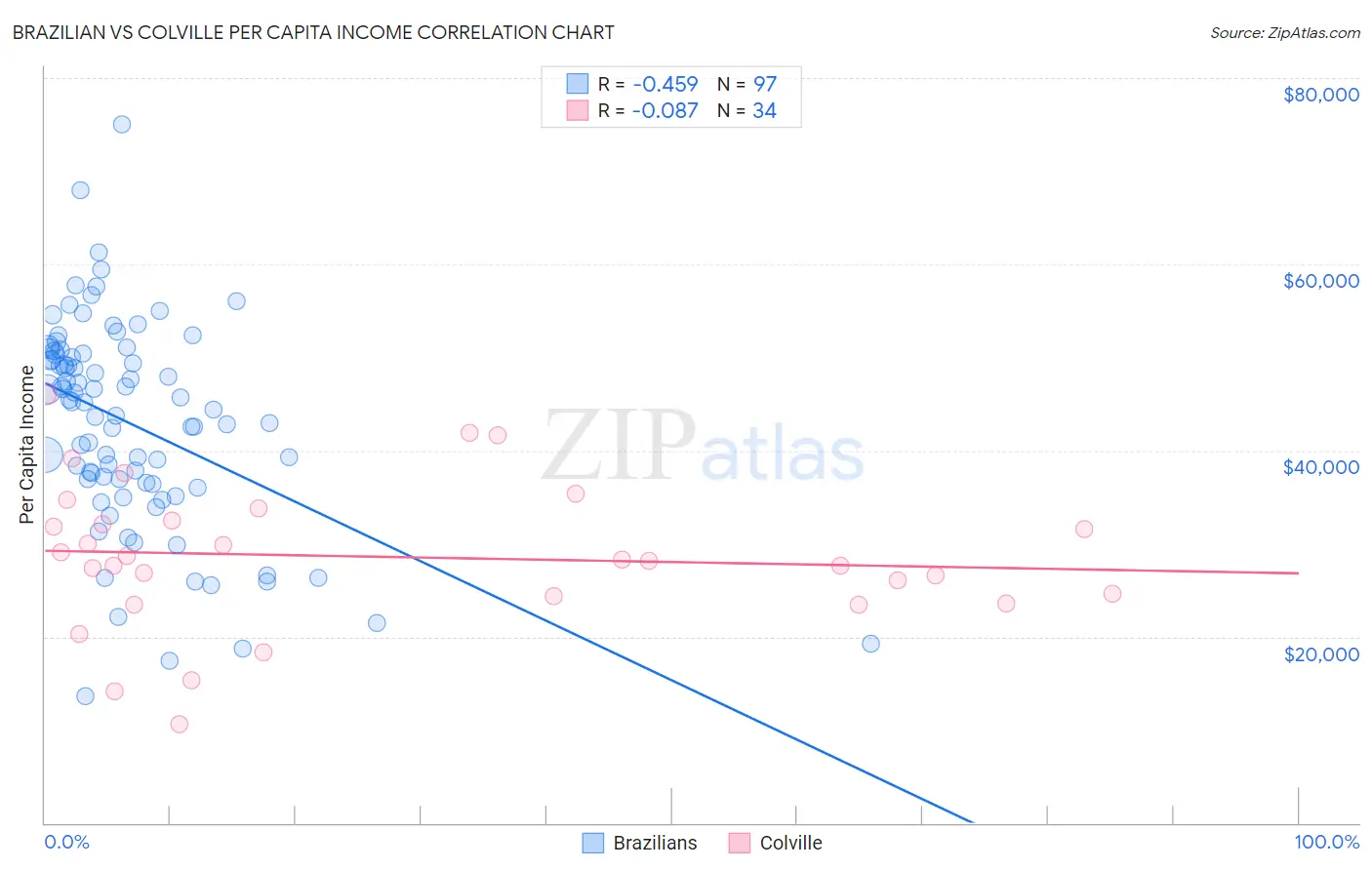 Brazilian vs Colville Per Capita Income